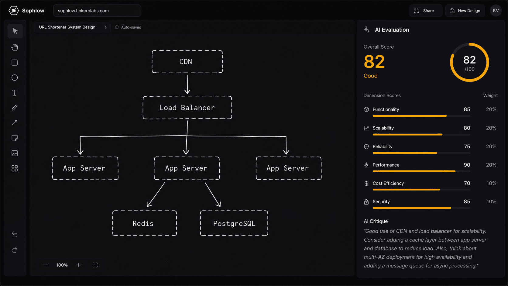Sophlow canvas showing a system design diagram being scored by AI — Overall Score 82, with per-dimension feedback